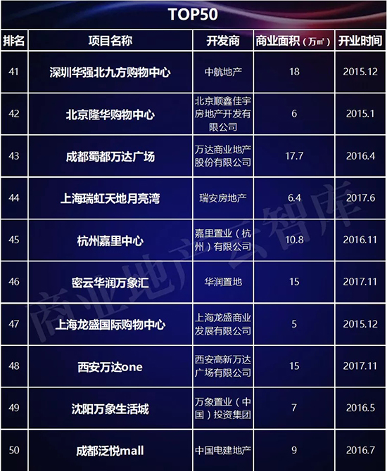 近3年1435个mall入市拼杀，为啥好品牌首选这100个？