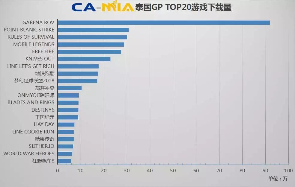 东南亚APP市场本周变化情况