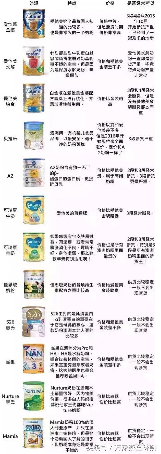 海淘奶粉第一名,进口奶粉测评排行榜第一名