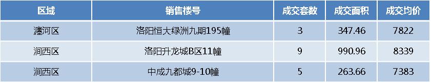 洛阳12月住宅最新成交备案,洛阳发布10条稳楼市新政