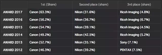 拍人像写真用佳能还是尼康,为什么佳能镜头比尼康便宜