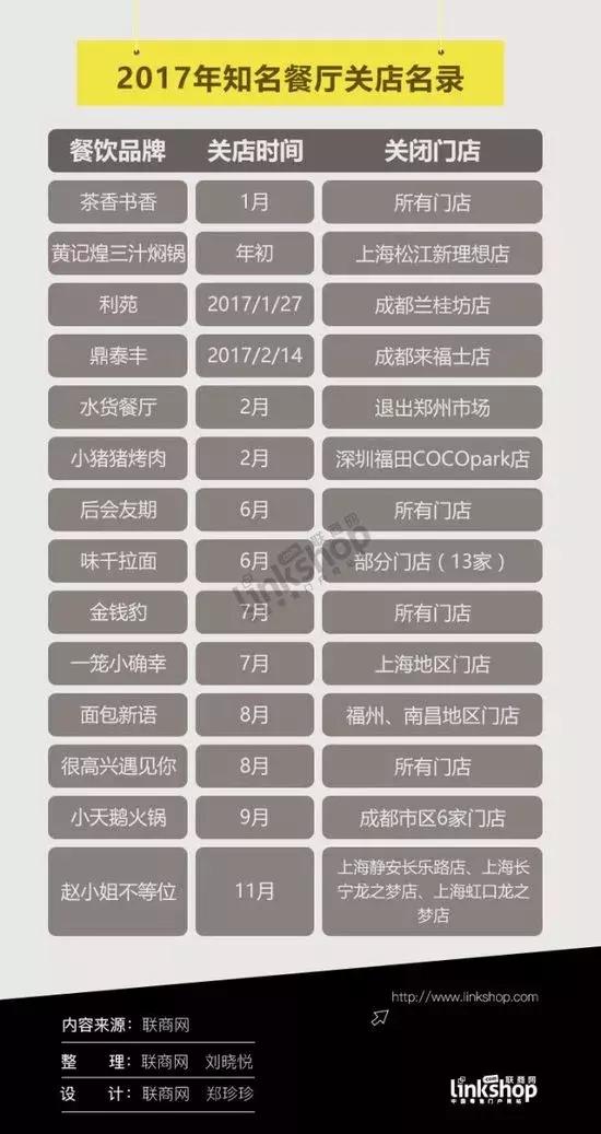 2017年要完了,看看哪些大牌餐厅把自己玩完了