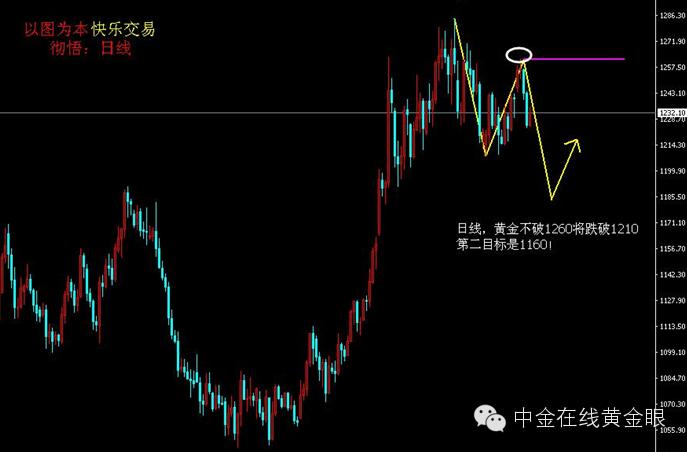彻悟的最新分析,中线黄金的走势分析