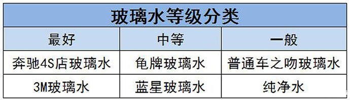 春季汽车玻璃水怎么选,怎样选择夏季汽车玻璃水