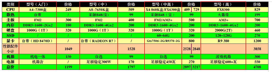 干货新手如何选电脑,教你如何选购电脑