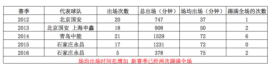 如果放下酒瓶保证90分钟体力，他才是国足左边前卫第一人选