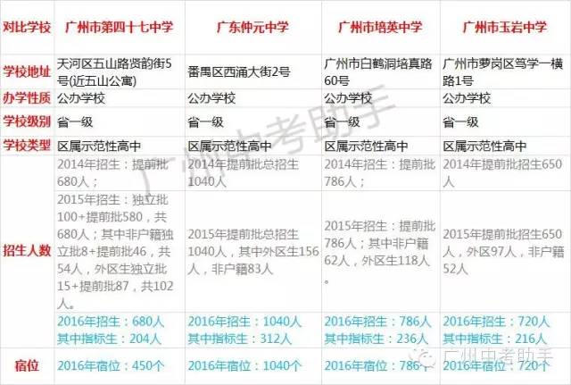 广州市西关培英高中高优率,广州市41中是示范性高中吗