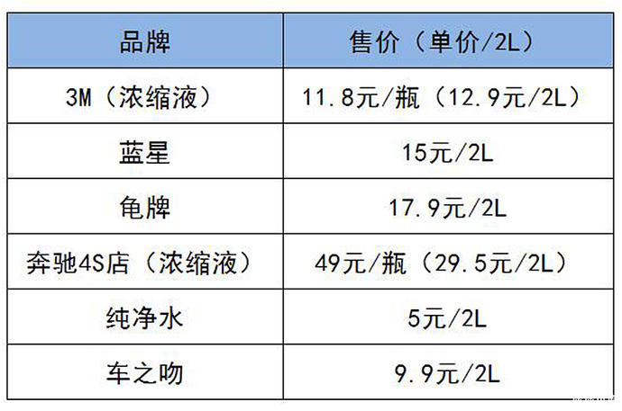 春季汽车玻璃水怎么选,怎样选择夏季汽车玻璃水