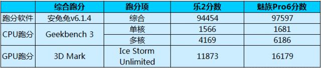 乐2与魅族PRO6的跨级PK，你更看好谁？