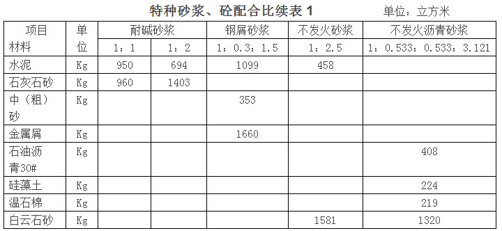 水泥石灰砂浆和水泥砂浆配合比,水泥砂浆配合比表