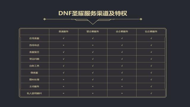 DNF官方圣耀服务上线？不用冲钱享受超越心悦3特权！