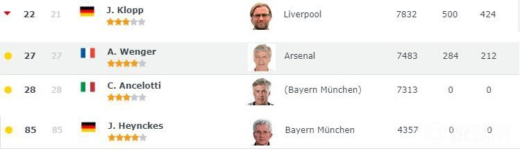 世界教练排名温格,因扎吉硬扛斯塔姆