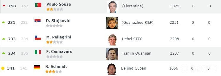 世界教练排名温格,因扎吉硬扛斯塔姆