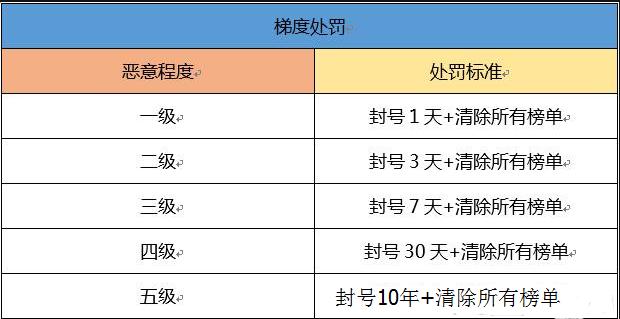 qq飞车手游强制下线,qq飞车手游封号机制