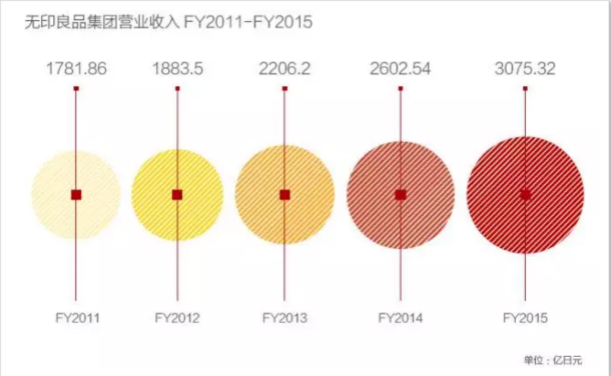 无印良品过去三年销售额,无印良品营收