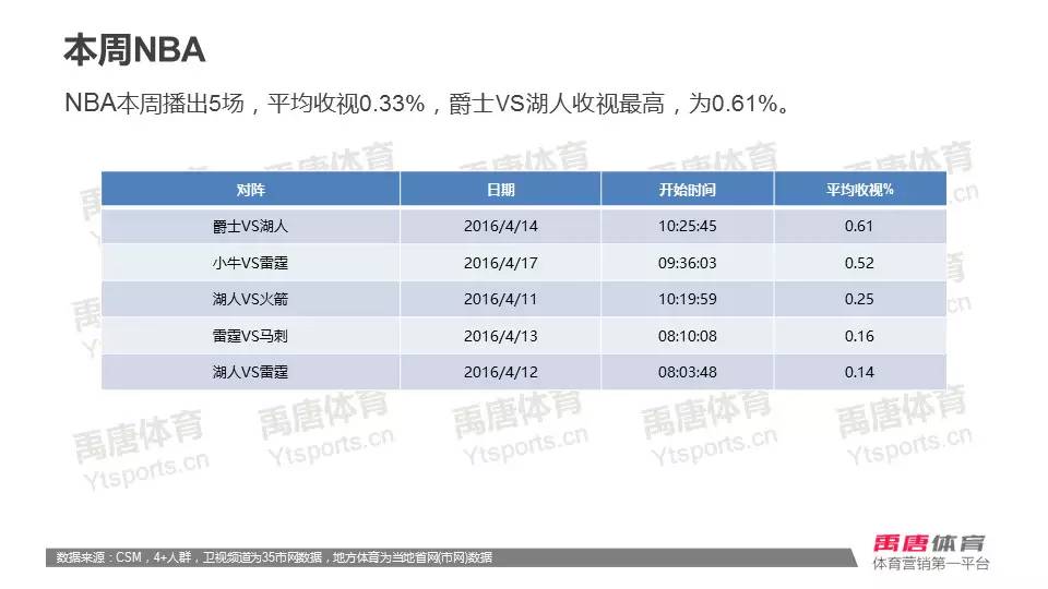 数据|科比退役战CCTV5收视0.61%，奥运会乒乓球亚洲预选赛备受关注