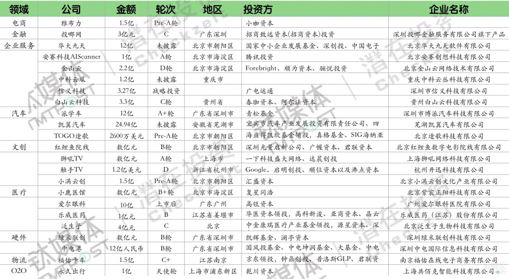 2018年第1周收录146起融资，国内大额融资集中，资本出海持续火爆|潜在周报