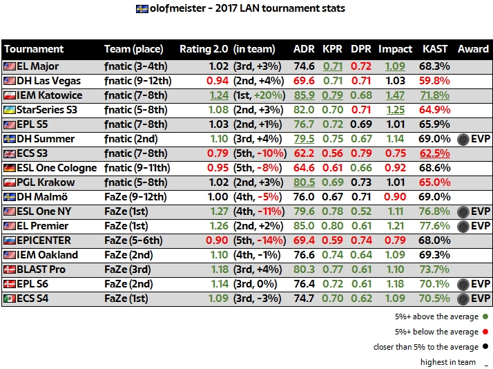 2017年度选手排行,2019年top20选手