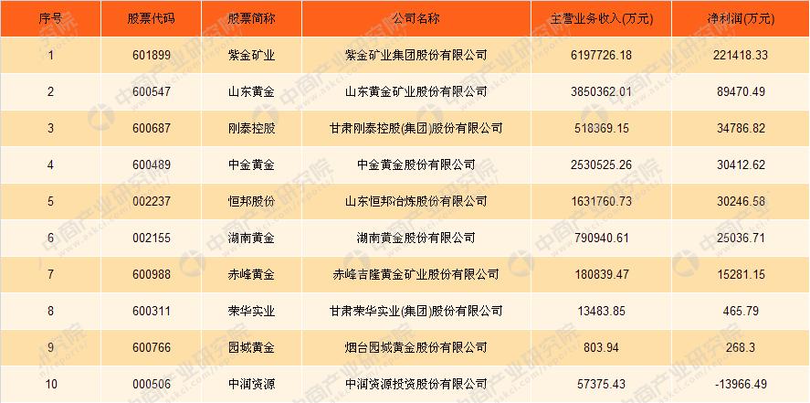 a股上市黄金公司,贵金属和工业金属龙头股