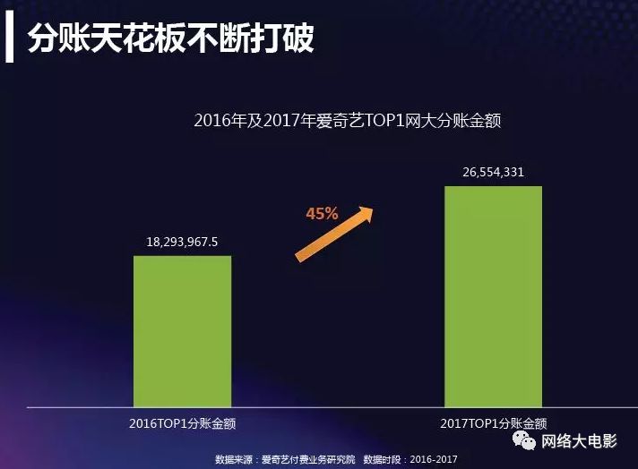 2017网络大电影行业报告:全年上线1892部,80%独播,投资回报率高达993%