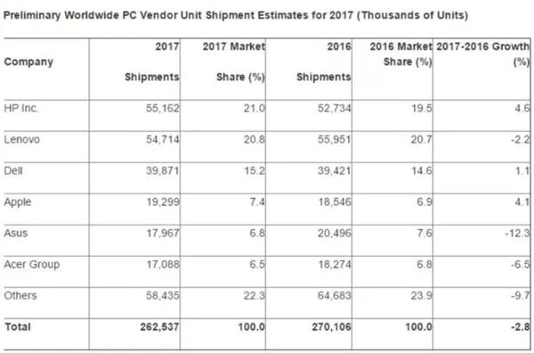 pc销量排行榜2023,全球pc市场强势反弹惠普重夺第一