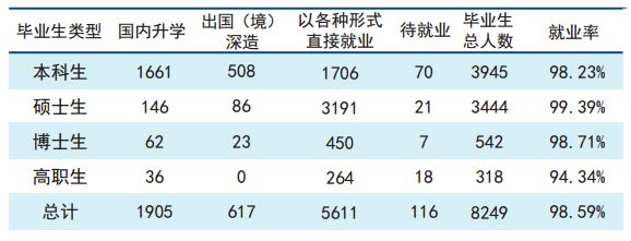 权威发布｜天津大学2017年度就业质量报告