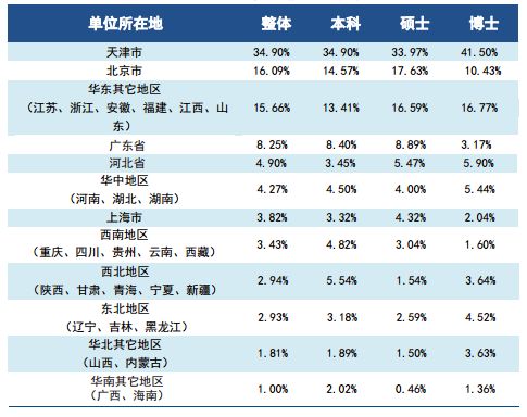权威发布｜天津大学2017年度就业质量报告