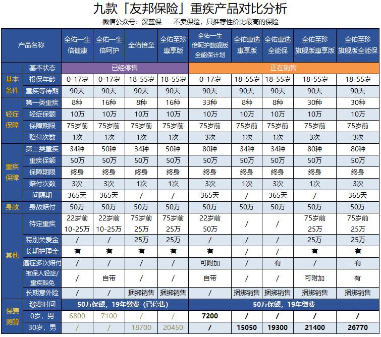 友邦重疾险哪款性价比最高,友邦重疾险哪种最好