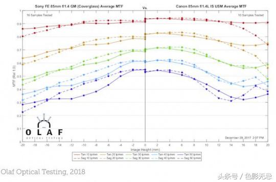 佳能18-55和17-85镜头对比,佳能851.4镜头测评