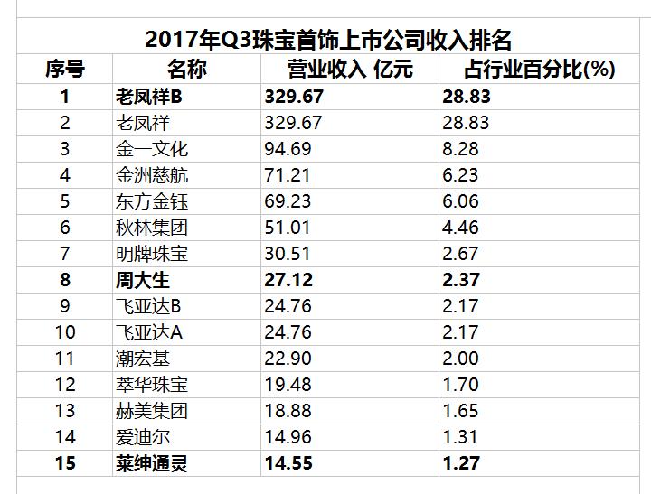 珠宝上市公司问题,珠宝上市公司龙头
