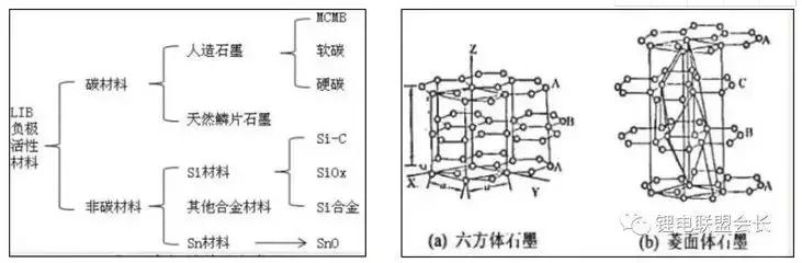 石墨负极锂离子电池的负极材料,锂离子负极材料石墨和硅对比