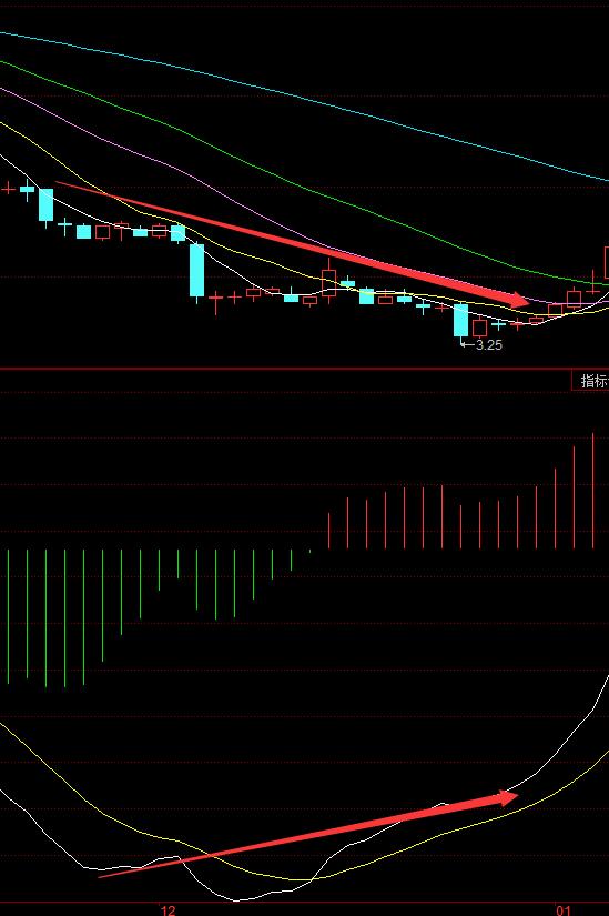 k线图中的mac指标怎么看,k线图macdkdj哪个准确些