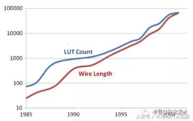 FPGA的三个时代：可编程技术30年回顾