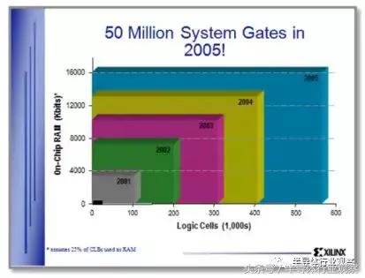 FPGA的三个时代：可编程技术30年回顾