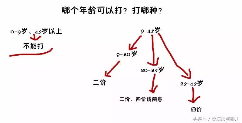 四价HPV疫苗进驻威海，接种地点在这