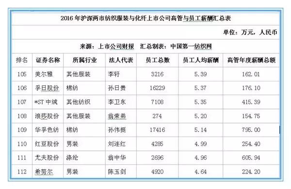 森马、七匹狼上百家服装纺织企业薪酬曝光，员工都说拖后腿了！