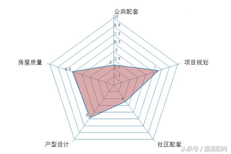 洛阳正商城附近楼盘,洛阳正商城是经济房还是商品房