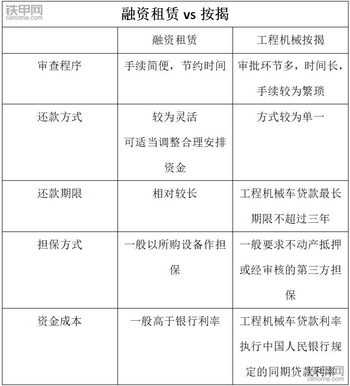 融资租赁买挖机多久能办下来,挖机按揭贷款有猫腻吗
