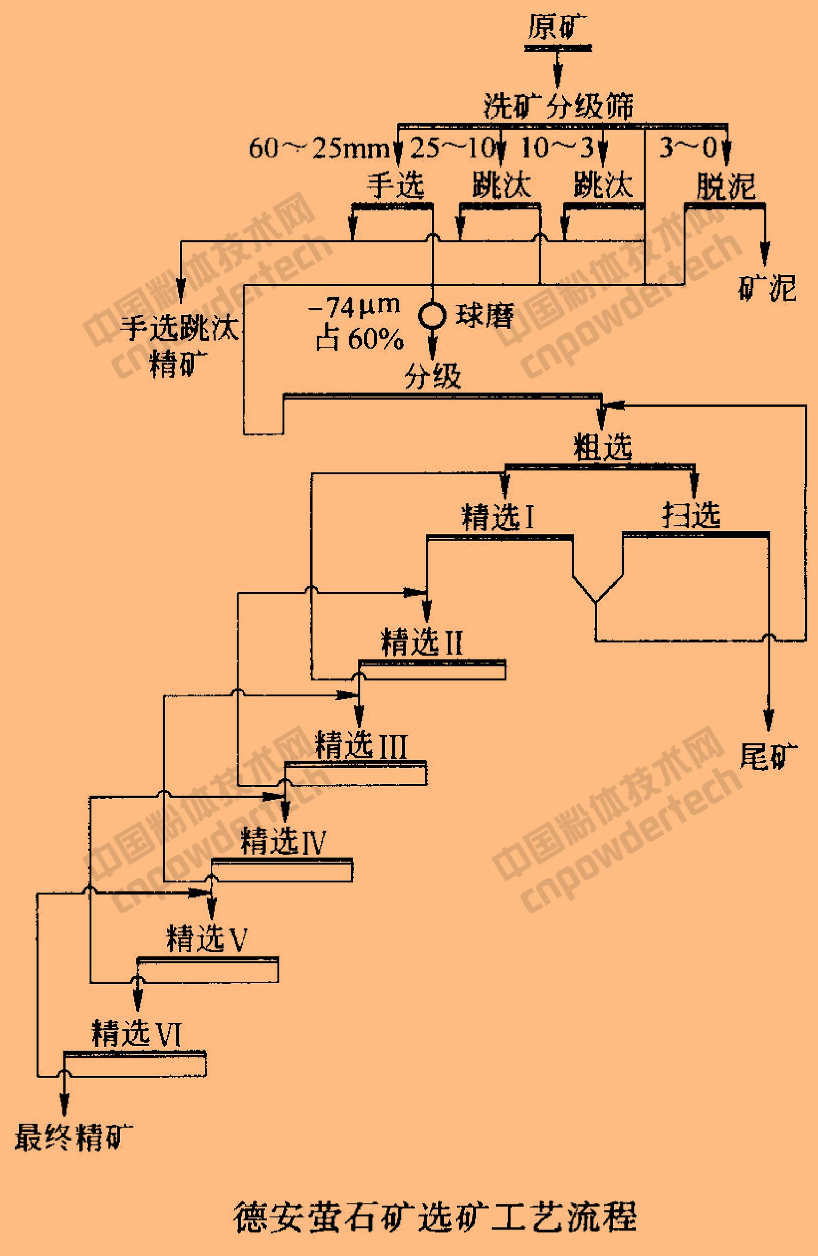 萤石提纯设备,重选萤石设备工艺流程