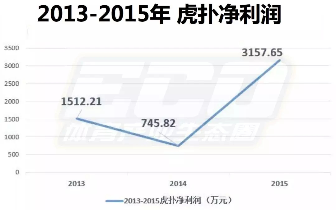“终于轮到我了，我是融资6.18亿的虎扑，JRs有什么想问的？”