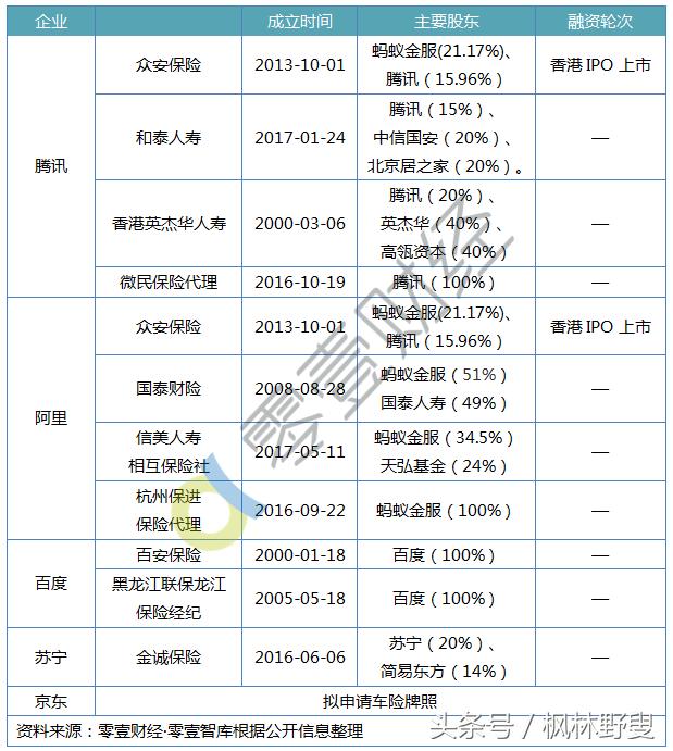 格局突变：腾讯“微保”上线后，BATJ保险江湖沉浮录