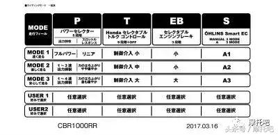 24款cbr1000rrr会引进国内吗,cbr1000rr值得买吗