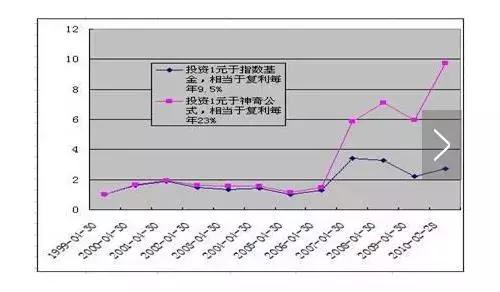 股市稳挣的神奇公式,股票包赚公式和方法
