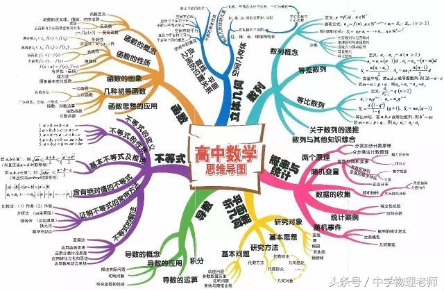 高中数学几何2思维导图,怎么画高中数学思维导图