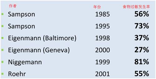 儿童食物过敏皮肤瘙痒怎么办,儿童脸上过敏不能吃的具体食物