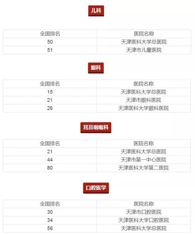 2022年天津医保三级医院,天津三级甲等医院有哪些