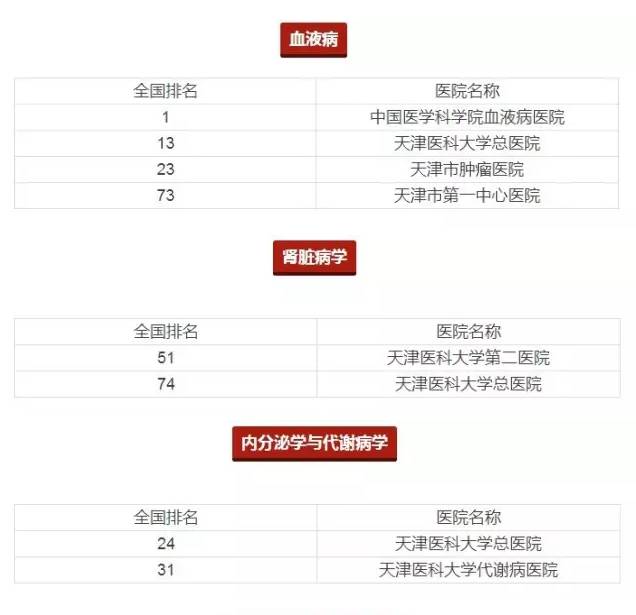 2022年天津医保三级医院,天津三级甲等医院有哪些