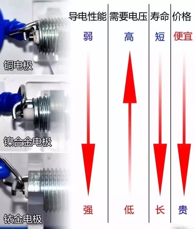 如何选择最佳火花塞,如何选择一款合适的火花塞