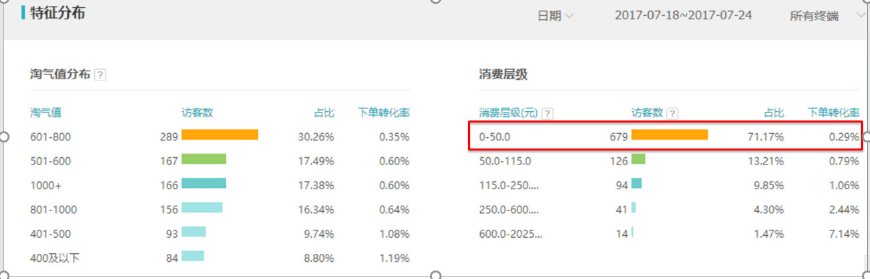 流量一直涨没转化,流量都不涨的原因