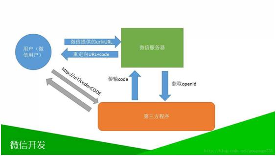 基于JavaEE——微信网页（三）微信的程序接入
